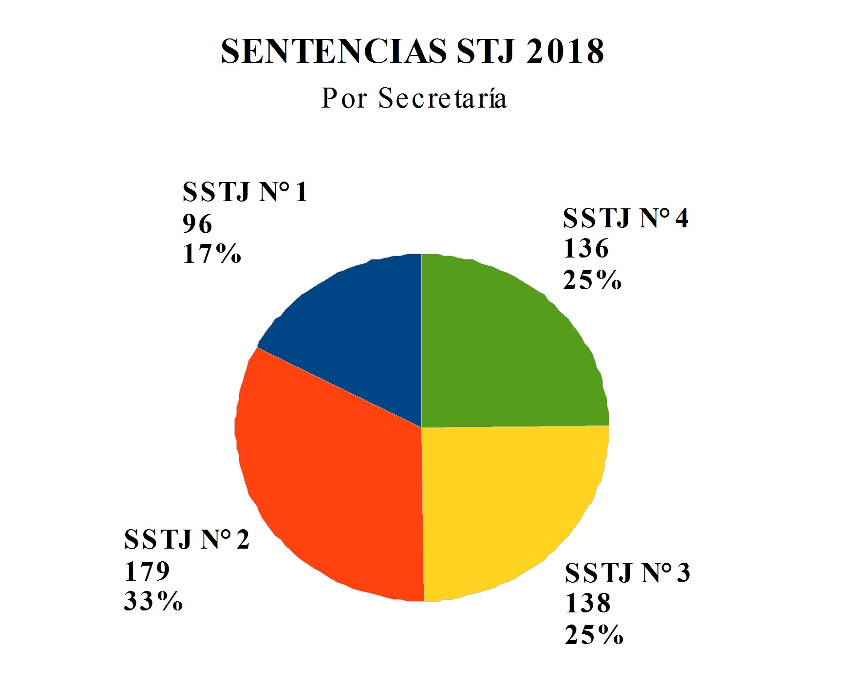 SENTENCIAS STJ POR SECRETARÍAS